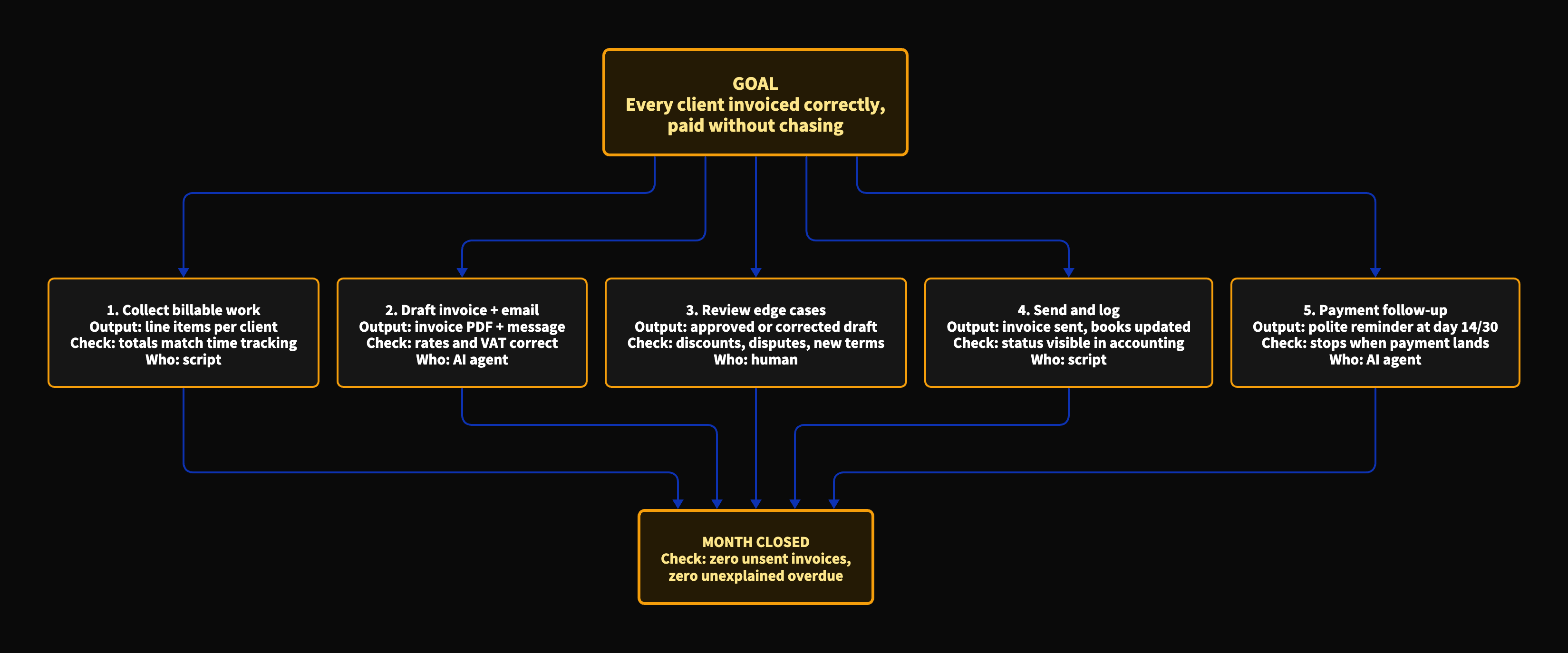 Invoicing process broken down into five tasks for scripts, AI agents, and humans, each with its own output and check